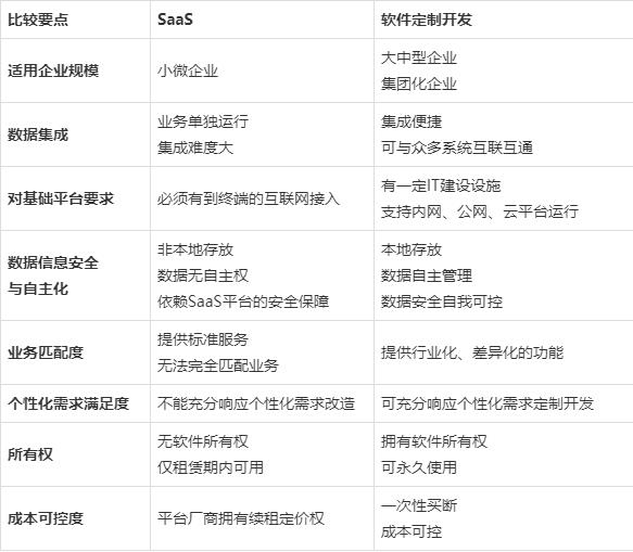 解析选择采购软件，定制开发还是SaaS？