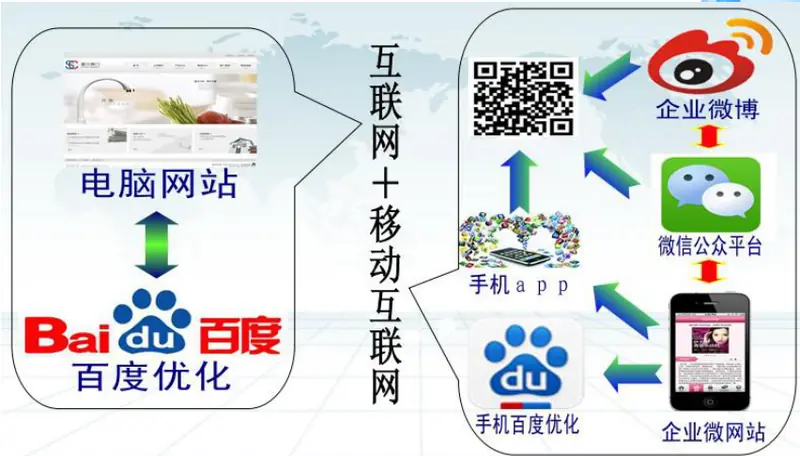 泰州网络推广的选择与润扬观点及案例